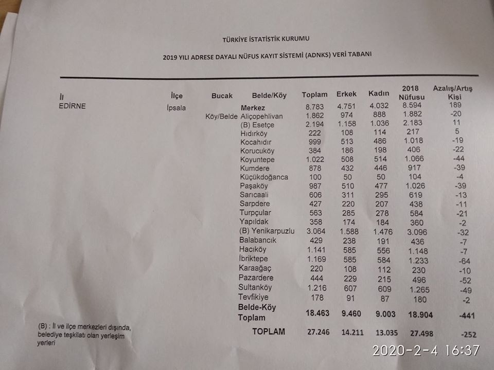 İpsala’nın Nüfusu 27.246 olarak açıklandı.